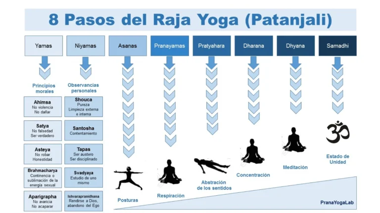 FILOSOFÍA Y PRINCIPIOS DEL YOGA